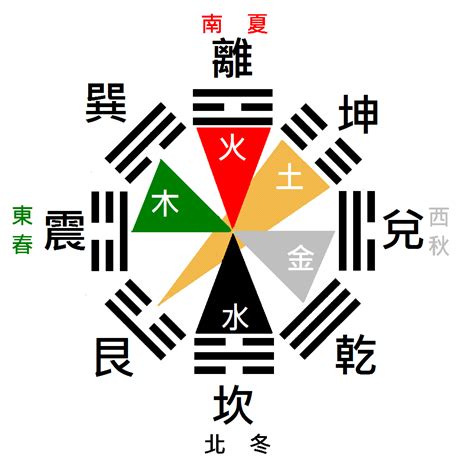 八卦 五行 屬性